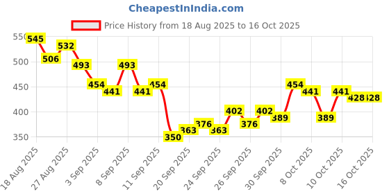 myntra.com HRX by Hrithik Roshan Men Rapid-Dry Running T-shirt hrx by hrithik roshan Price History Graph from 18 Aug 2025 to 13 Oct 2025