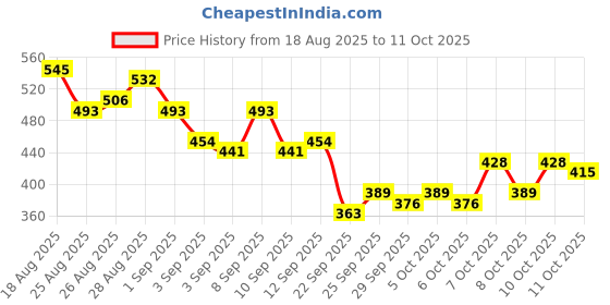 myntra.com HRX by Hrithik Roshan Men Rapid-Dry Running T-shirt hrx by hrithik roshan Price History Graph from 18 Aug 2025 to 11 Oct 2025