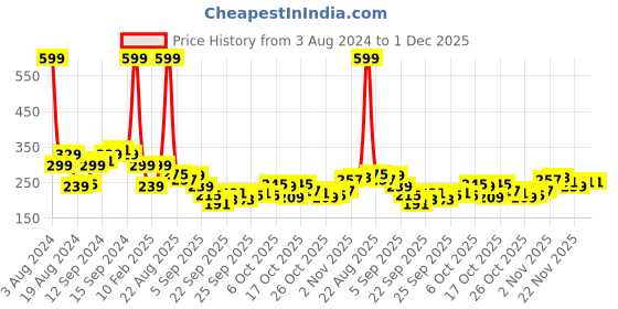 myntra.com HRX by Hrithik Roshan Men Rapid-Dry Running T-shirt with Reflective Detail hrx by hrithik roshan Price History Graph from 3 Aug 2024 to 30 Nov 2025
