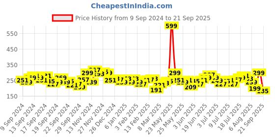 myntra.com HRX by Hrithik Roshan Men Rapid-Dry Running T-shirt with Reflective Detail hrx by hrithik roshan Price History Graph from 9 Sep 2024 to 21 Sep 2025