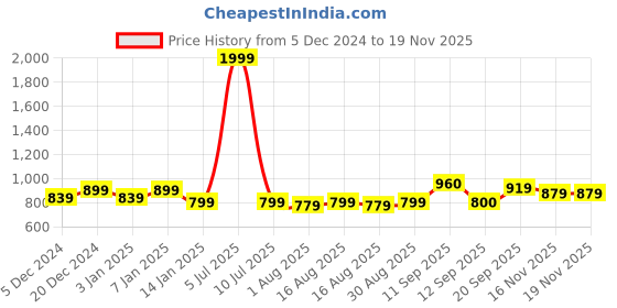 myntra.com HRX by Hrithik Roshan Men Rapid Dry Running Track Pant hrx by hrithik roshan Price History Graph from 5 Dec 2024 to 18 Nov 2025