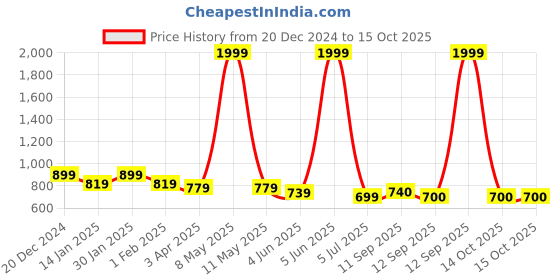 myntra.com HRX by Hrithik Roshan Men Rapid Dry Running Track Pant hrx by hrithik roshan Price History Graph from 20 Dec 2024 to 14 Oct 2025