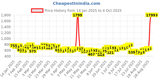myntra.com HRX by Hrithik Roshan Men Rapid-Dry Running Track Pant hrx by hrithik roshan Price History Graph from 14 Jan 2025 to 4 Oct 2025