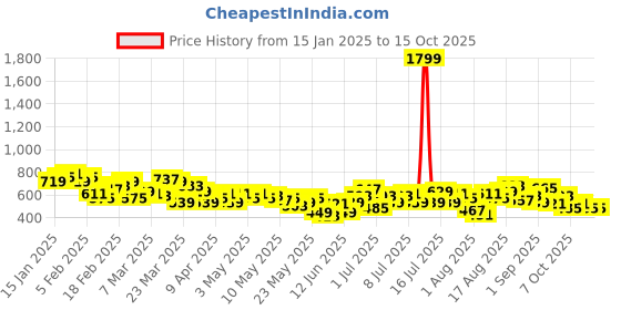 myntra.com HRX by Hrithik Roshan Men Rapid-Dry Running Track Pant hrx by hrithik roshan Price History Graph from 15 Jan 2025 to 15 Oct 2025