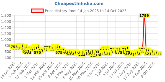 myntra.com HRX by Hrithik Roshan Men Rapid-Dry Running Track Pant hrx by hrithik roshan Price History Graph from 14 Jan 2025 to 14 Oct 2025