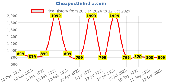 myntra.com HRX by Hrithik Roshan Men Rapid Dry Running Track Pant with Knee Vent hrx by hrithik roshan Price History Graph from 20 Dec 2024 to 12 Oct 2025
