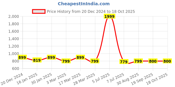 myntra.com HRX by Hrithik Roshan Men Rapid Dry Running Track Pant with Knee Vent hrx by hrithik roshan Price History Graph from 20 Dec 2024 to 18 Oct 2025