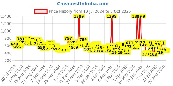 myntra.com HRX by Hrithik Roshan Men Rapid-Dry Running Track Pants hrx by hrithik roshan Price History Graph from 10 Jul 2024 to 4 Oct 2025