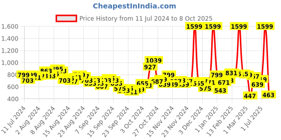 myntra.com HRX by Hrithik Roshan Men Rapid-Dry Running Track Pants hrx by hrithik roshan Price History Graph from 11 Jul 2024 to 8 Oct 2025