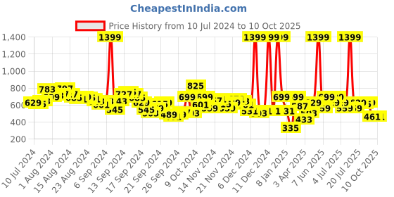 myntra.com HRX by Hrithik Roshan Men Rapid-Dry Running Track Pants hrx by hrithik roshan Price History Graph from 10 Jul 2024 to 10 Oct 2025