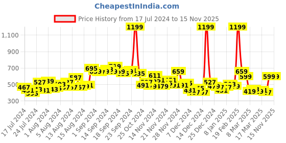 myntra.com HRX by Hrithik Roshan Men Rapid-Dry Running Track Pants hrx by hrithik roshan Price History Graph from 17 Jul 2024 to 15 Nov 2025