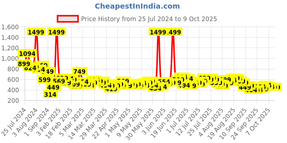 myntra.com HRX by Hrithik Roshan Men Rapid-Dry Running Track Pants hrx by hrithik roshan Price History Graph from 25 Jul 2024 to 9 Oct 2025