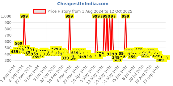 myntra.com HRX by Hrithik Roshan Men Rapid-Dry Running Track Pants hrx by hrithik roshan Price History Graph from 1 Aug 2024 to 12 Oct 2025