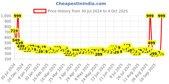 myntra.com HRX by Hrithik Roshan Men Rapid-Dry Running Track Pants hrx by hrithik roshan Price History Graph from 30 Jul 2024 to 4 Oct 2025