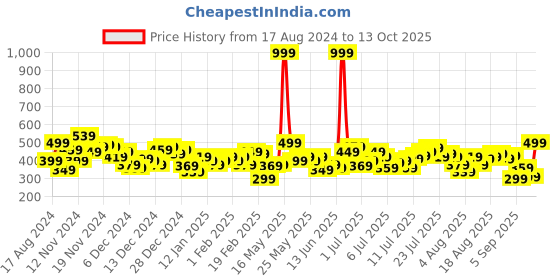 myntra.com HRX by Hrithik Roshan Men Rapid-Dry Running Track Pants hrx by hrithik roshan Price History Graph from 17 Aug 2024 to 13 Oct 2025