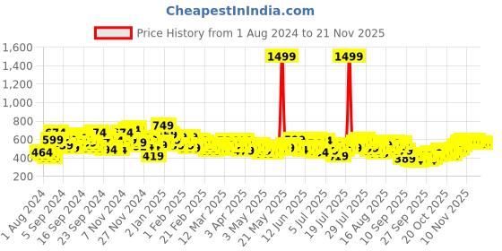 myntra.com HRX by Hrithik Roshan Men Rapid-Dry Running Track Pants hrx by hrithik roshan Price History Graph from 1 Aug 2024 to 20 Nov 2025