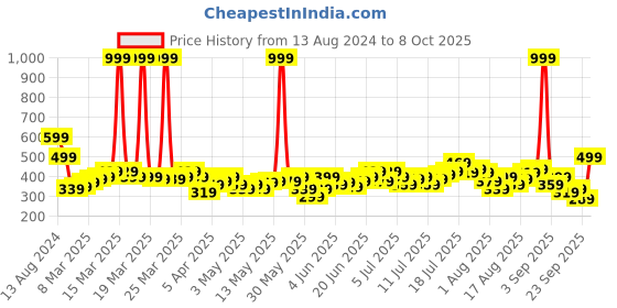 myntra.com HRX by Hrithik Roshan Men Rapid Dry Running Track Pants hrx by hrithik roshan Price History Graph from 13 Aug 2024 to 8 Oct 2025