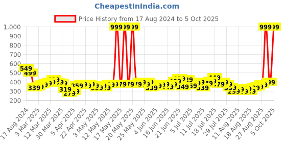 myntra.com HRX by Hrithik Roshan Men Rapid-Dry Running Track Pants hrx by hrithik roshan Price History Graph from 17 Aug 2024 to 5 Oct 2025