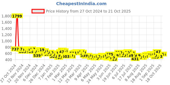 myntra.com HRX by Hrithik Roshan Men Rapid-Dry Running Track Pants hrx by hrithik roshan Price History Graph from 27 Oct 2024 to 18 Oct 2025