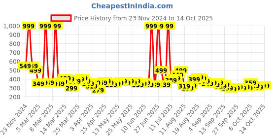 myntra.com HRX by Hrithik Roshan Men Rapid-Dry Running Track Pants hrx by hrithik roshan Price History Graph from 23 Nov 2024 to 13 Oct 2025