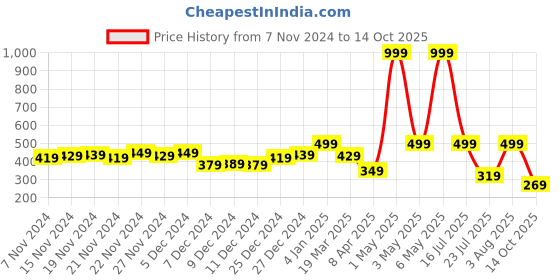 myntra.com HRX by Hrithik Roshan Men Rapid-Dry Running Track pants hrx by hrithik roshan Price History Graph from 7 Nov 2024 to 14 Oct 2025