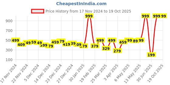 myntra.com HRX by Hrithik Roshan Men Rapid-Dry Running Track Pants hrx by hrithik roshan Price History Graph from 17 Nov 2024 to 19 Oct 2025