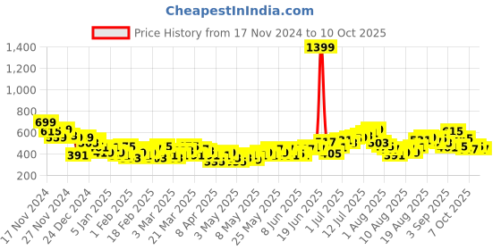 myntra.com HRX by Hrithik Roshan Men Rapid-Dry Running Track Pants hrx by hrithik roshan Price History Graph from 17 Nov 2024 to 9 Oct 2025