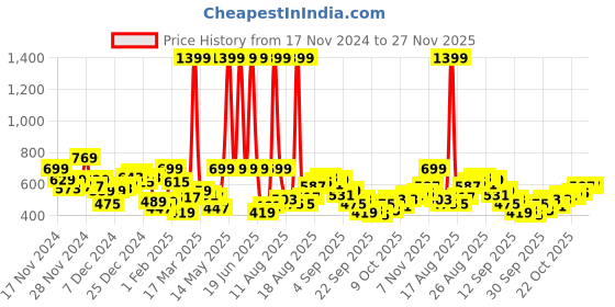 myntra.com HRX by Hrithik Roshan Men Rapid-Dry Running Track Pants hrx by hrithik roshan Price History Graph from 17 Nov 2024 to 27 Nov 2025