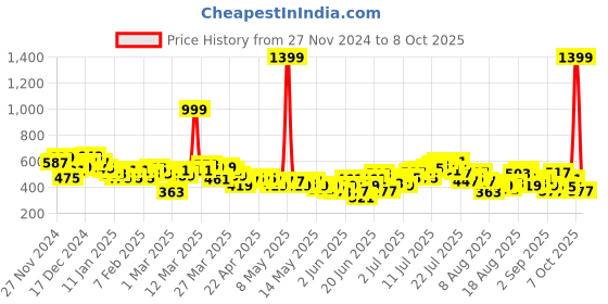 myntra.com HRX by Hrithik Roshan Men Rapid-Dry Running Track pants hrx by hrithik roshan Price History Graph from 27 Nov 2024 to 8 Oct 2025