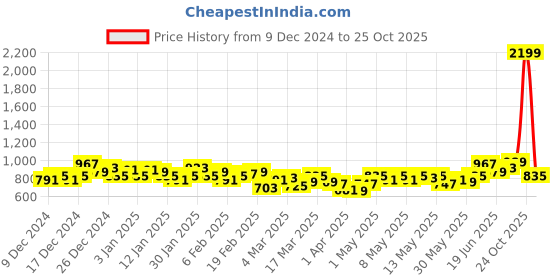 myntra.com HRX by Hrithik Roshan Men Rapid-Dry Running Track Pants hrx by hrithik roshan Price History Graph from 9 Dec 2024 to 25 Oct 2025