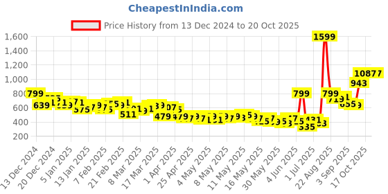 myntra.com HRX by Hrithik Roshan Men Rapid-Dry Running Track Pants hrx by hrithik roshan Price History Graph from 13 Dec 2024 to 19 Oct 2025