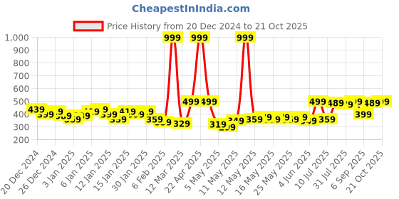 myntra.com HRX by Hrithik Roshan Men Rapid-Dry Running Track Pants hrx by hrithik roshan Price History Graph from 20 Dec 2024 to 21 Oct 2025