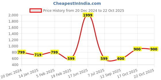 myntra.com HRX by Hrithik Roshan Men Rapid-Dry Running Track Pants hrx by hrithik roshan Price History Graph from 20 Dec 2024 to 21 Oct 2025