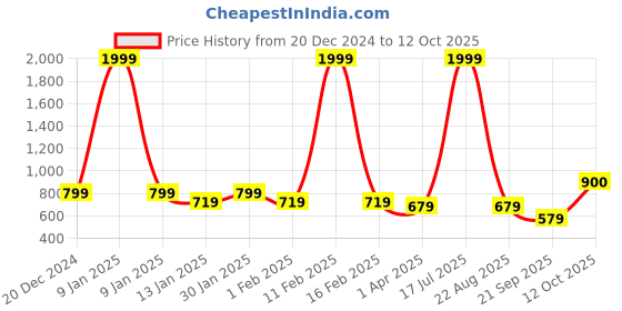 myntra.com HRX by Hrithik Roshan Men Rapid-Dry Running Track Pants hrx by hrithik roshan Price History Graph from 20 Dec 2024 to 12 Oct 2025