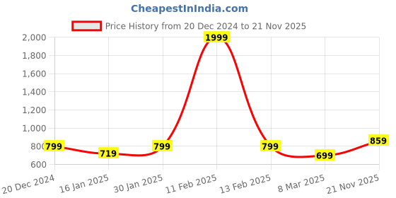 myntra.com HRX by Hrithik Roshan Men Rapid-Dry Running Track Pants hrx by hrithik roshan Price History Graph from 20 Dec 2024 to 21 Nov 2025