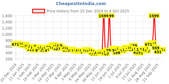 myntra.com HRX by Hrithik Roshan Men Rapid-Dry Running Track Pants hrx by hrithik roshan Price History Graph from 25 Dec 2024 to 4 Oct 2025