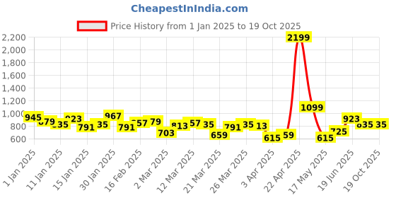 myntra.com HRX by Hrithik Roshan Men Rapid-Dry Running Track Pants hrx by hrithik roshan Price History Graph from 1 Jan 2025 to 19 Oct 2025