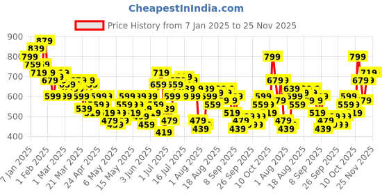 myntra.com HRX by Hrithik Roshan Men Rapid-Dry Running Track pants hrx by hrithik roshan Price History Graph from 7 Jan 2025 to 24 Nov 2025