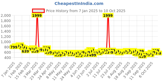 myntra.com HRX by Hrithik Roshan Men Rapid-Dry Running Track pants hrx by hrithik roshan Price History Graph from 7 Jan 2025 to 10 Oct 2025