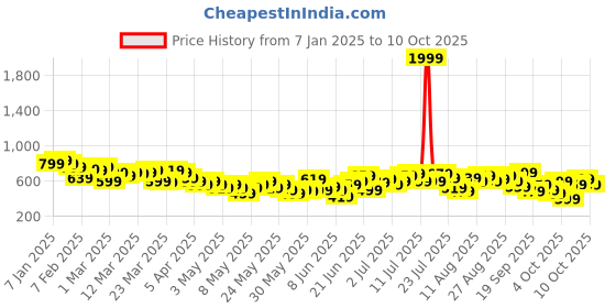 myntra.com HRX by Hrithik Roshan Men Rapid-Dry Running Track pants hrx by hrithik roshan Price History Graph from 7 Jan 2025 to 10 Oct 2025