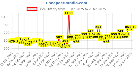 myntra.com HRX by Hrithik Roshan Men Rapid Dry Running Track pants hrx by hrithik roshan Price History Graph from 11 Jan 2025 to 2 Dec 2025