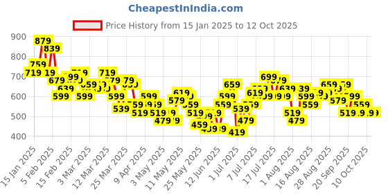 myntra.com HRX by Hrithik Roshan Men Rapid-Dry Running Track Pants hrx by hrithik roshan Price History Graph from 15 Jan 2025 to 12 Oct 2025