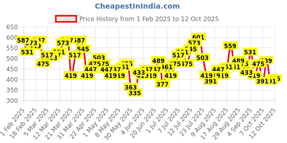 myntra.com HRX by Hrithik Roshan Men Rapid-Dry Running Track Pants hrx by hrithik roshan Price History Graph from 1 Feb 2025 to 12 Oct 2025