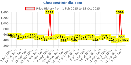 myntra.com HRX by Hrithik Roshan Men Rapid-Dry Running Track Pants hrx by hrithik roshan Price History Graph from 1 Feb 2025 to 14 Oct 2025
