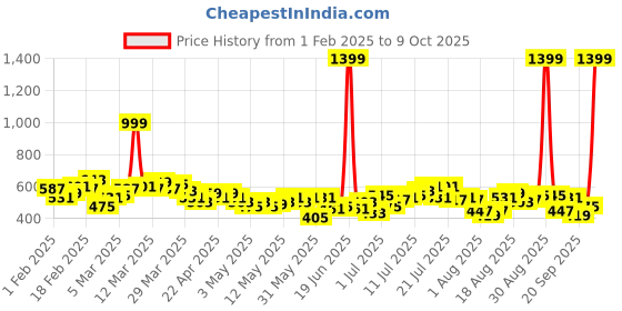 myntra.com HRX by Hrithik Roshan Men Rapid-Dry Running Track Pants hrx by hrithik roshan Price History Graph from 1 Feb 2025 to 9 Oct 2025