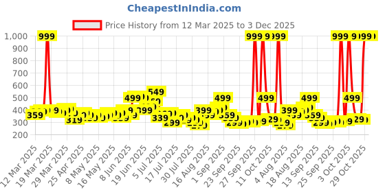myntra.com HRX by Hrithik Roshan Men Rapid-Dry Running Track Pants hrx by hrithik roshan Price History Graph from 12 Mar 2025 to 2 Dec 2025