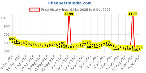 myntra.com HRX by Hrithik Roshan Men Rapid-Dry Running Track Pants hrx by hrithik roshan Price History Graph from 9 Mar 2025 to 9 Oct 2025