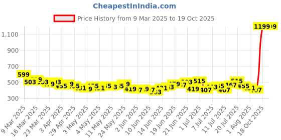 myntra.com HRX by Hrithik Roshan Men Rapid-Dry Running Track Pants hrx by hrithik roshan Price History Graph from 9 Mar 2025 to 19 Oct 2025