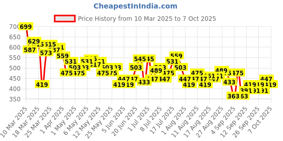myntra.com HRX by Hrithik Roshan Men Rapid-Dry Running Track Pants hrx by hrithik roshan Price History Graph from 10 Mar 2025 to 7 Oct 2025
