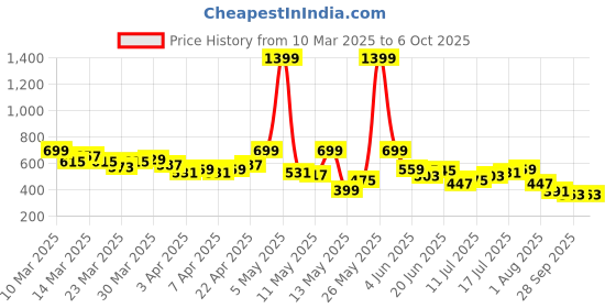 myntra.com HRX by Hrithik Roshan Men Rapid-Dry Running Track Pants hrx by hrithik roshan Price History Graph from 10 Mar 2025 to 4 Oct 2025